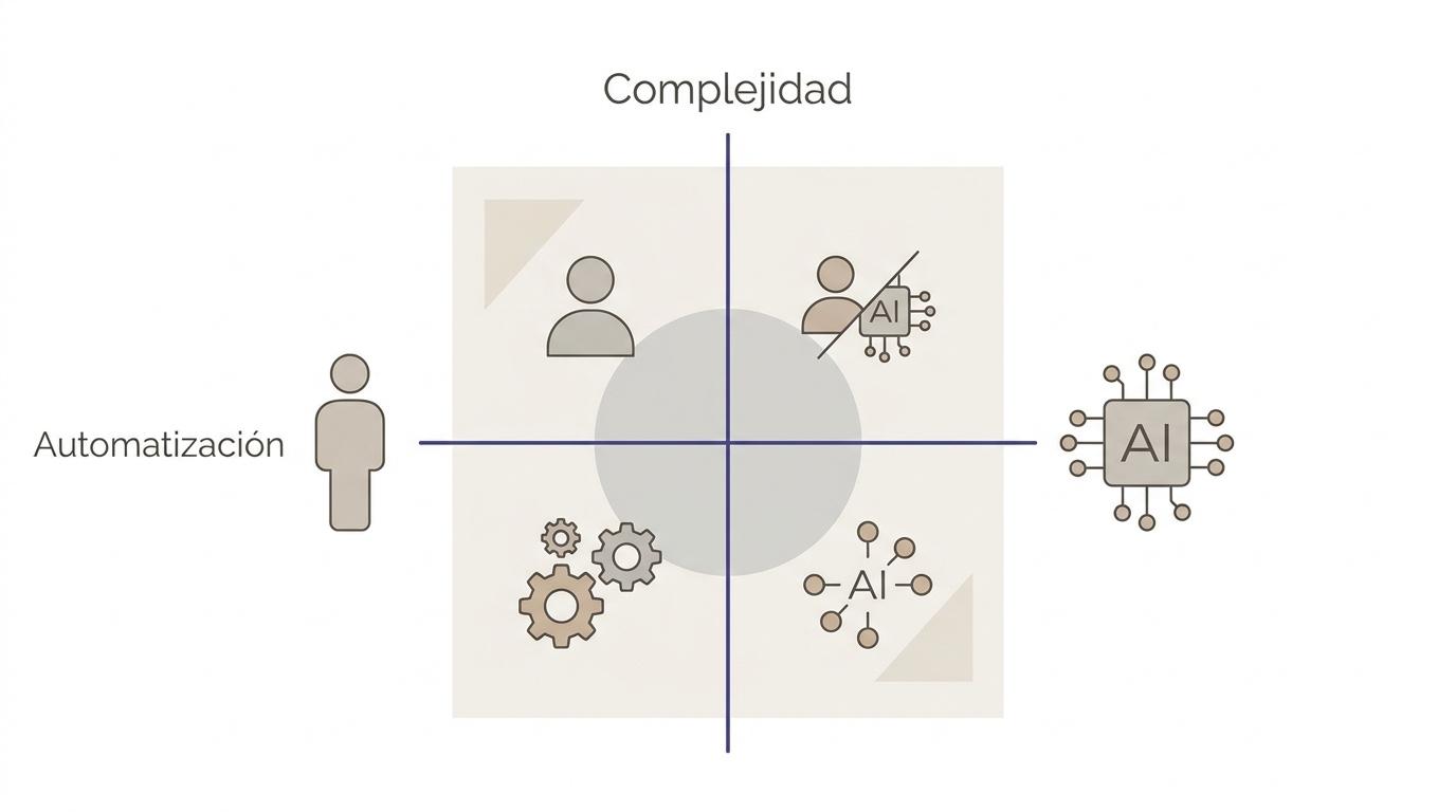 Matriz de decisión con dos ejes que cruzan cuatro cuadrantes: complejidad versus automatización, mostrando cuándo usar